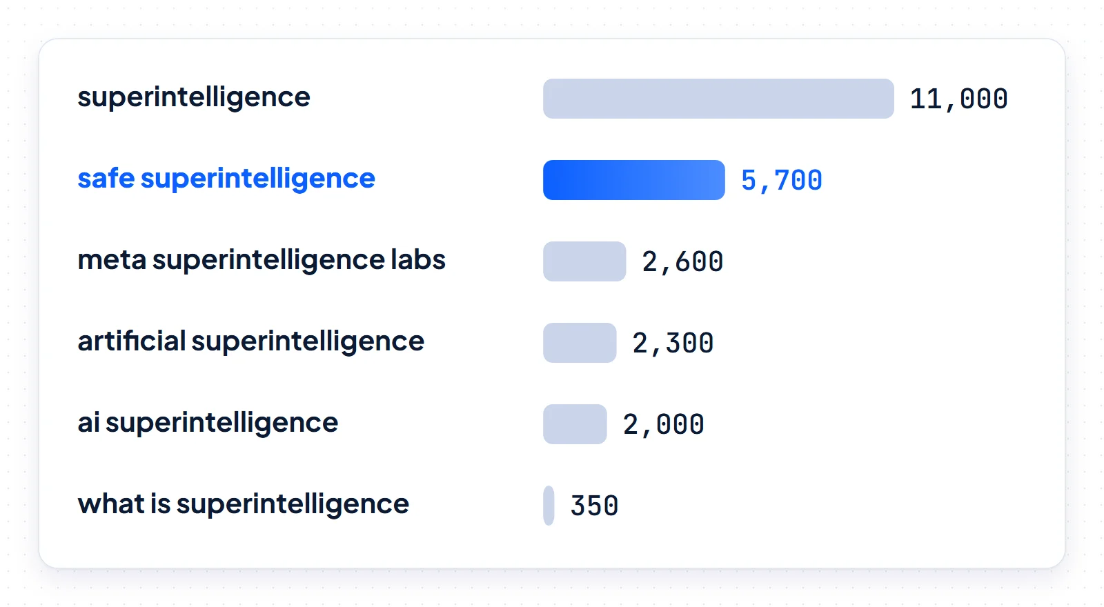 Bar chart of worldwide monthly searches for superintelligence keywords, led by superintelligence at 11,000 and safe superintelligence at 5,700